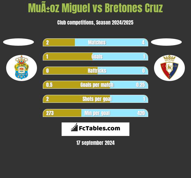 MuÃ±oz Miguel vs Bretones Cruz h2h player stats