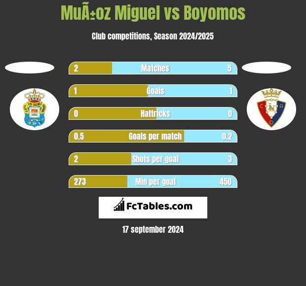 MuÃ±oz Miguel vs Boyomos h2h player stats