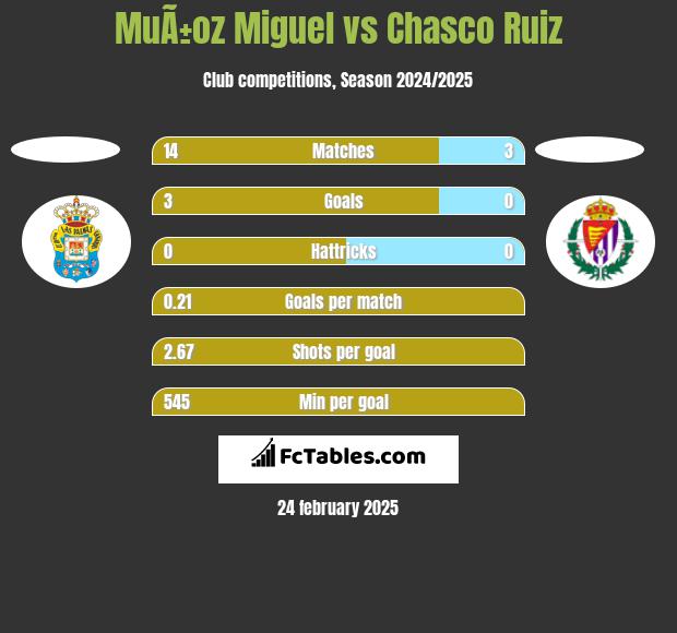 MuÃ±oz Miguel vs Chasco Ruiz h2h player stats