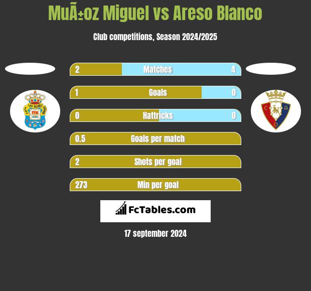 MuÃ±oz Miguel vs Areso Blanco h2h player stats