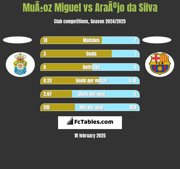 MuÃ±oz Miguel vs AraÃºjo da Silva h2h player stats