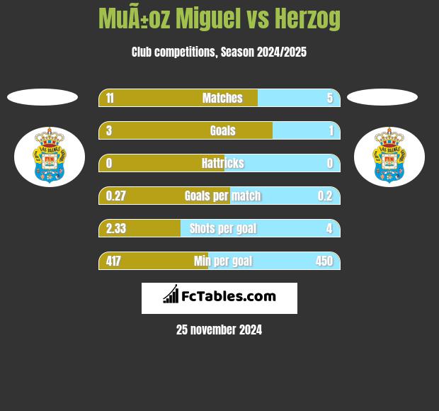 MuÃ±oz Miguel vs Herzog h2h player stats