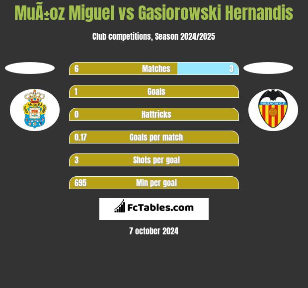 MuÃ±oz Miguel vs Gasiorowski Hernandis h2h player stats