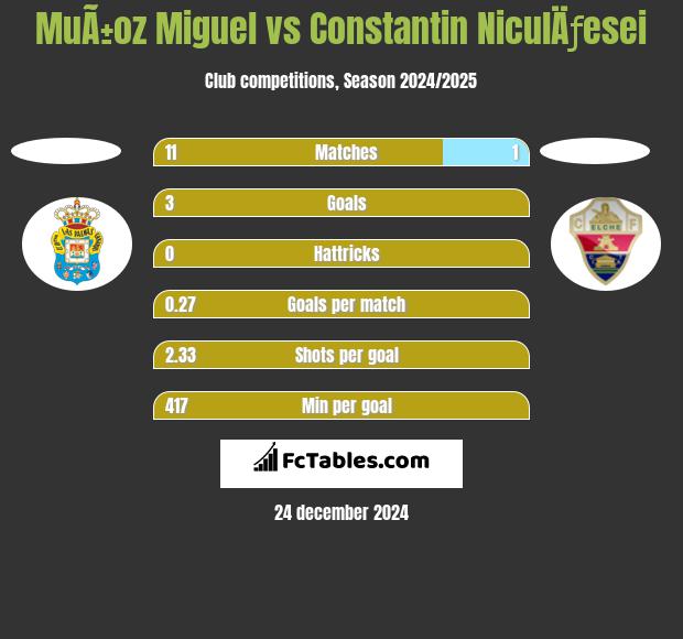 MuÃ±oz Miguel vs Constantin NiculÄƒesei h2h player stats