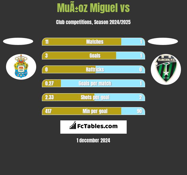 MuÃ±oz Miguel vs  h2h player stats