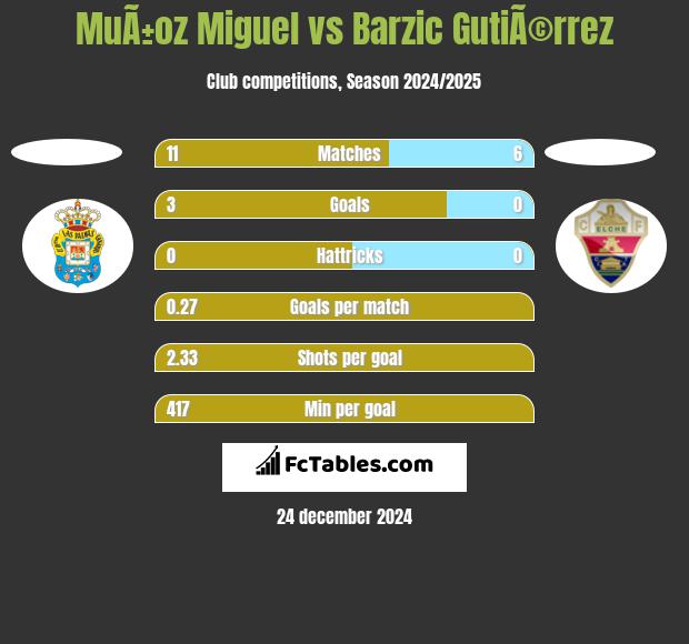 MuÃ±oz Miguel vs Barzic GutiÃ©rrez h2h player stats