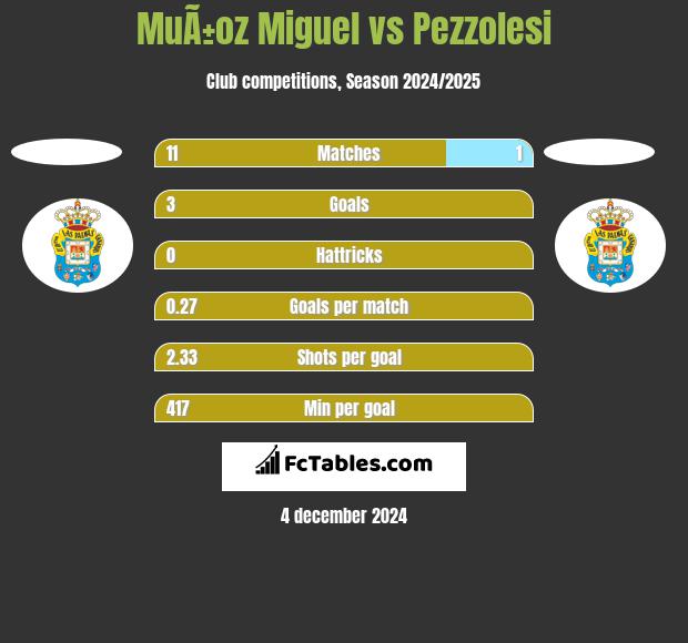 MuÃ±oz Miguel vs Pezzolesi h2h player stats