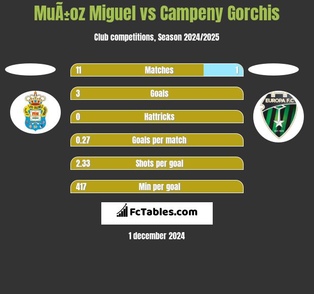 MuÃ±oz Miguel vs Campeny Gorchis h2h player stats