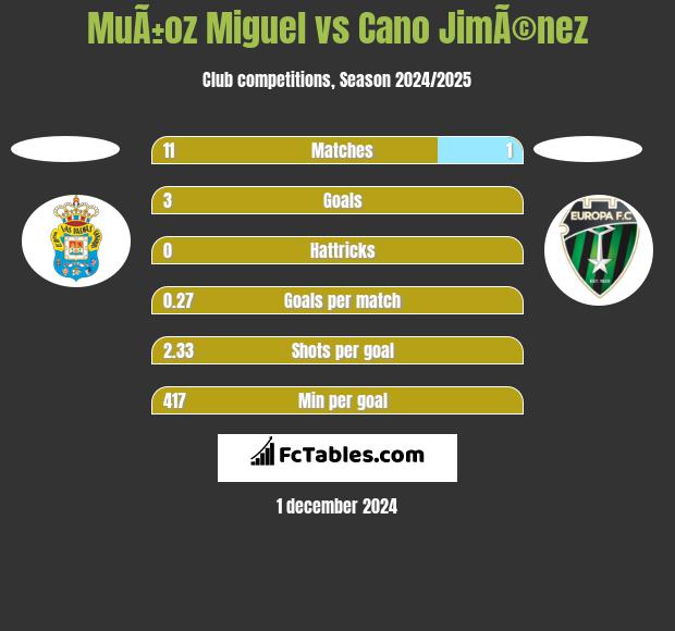 MuÃ±oz Miguel vs Cano JimÃ©nez h2h player stats