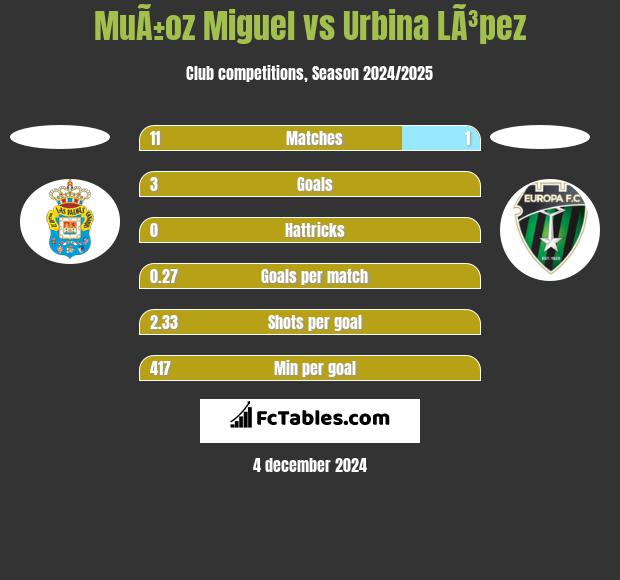 MuÃ±oz Miguel vs Urbina LÃ³pez h2h player stats