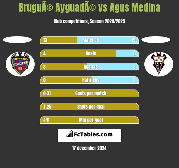 BruguÃ© AyguadÃ© vs Agus Medina h2h player stats