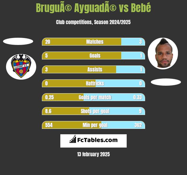 BruguÃ© AyguadÃ© vs Bebé h2h player stats