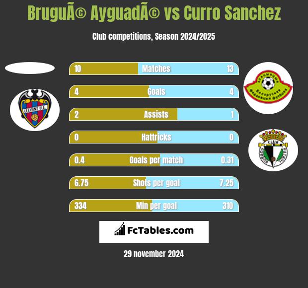 BruguÃ© AyguadÃ© vs Curro Sanchez h2h player stats