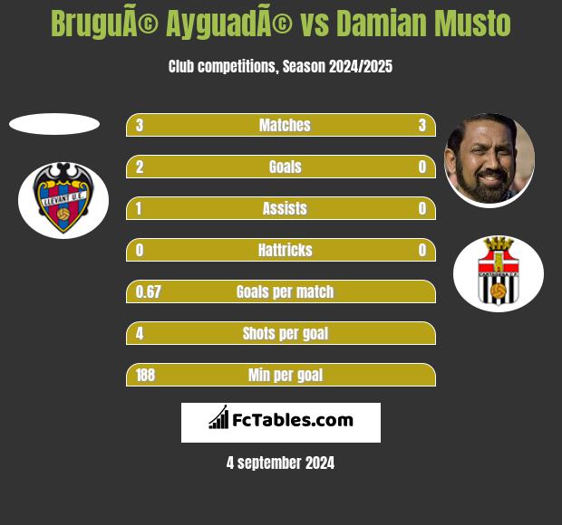 BruguÃ© AyguadÃ© vs Damian Musto h2h player stats