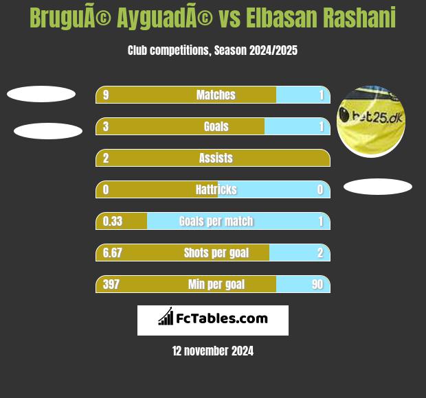 BruguÃ© AyguadÃ© vs Elbasan Rashani h2h player stats