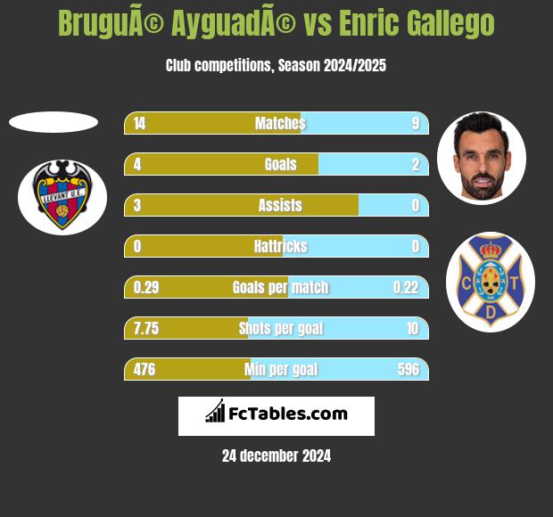 BruguÃ© AyguadÃ© vs Enric Gallego h2h player stats