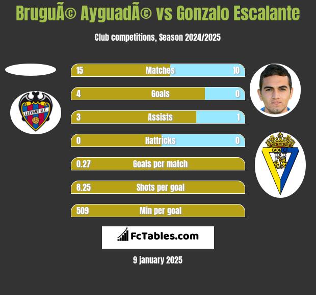 BruguÃ© AyguadÃ© vs Gonzalo Escalante h2h player stats