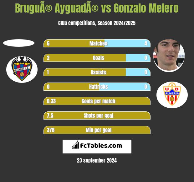 BruguÃ© AyguadÃ© vs Gonzalo Melero h2h player stats