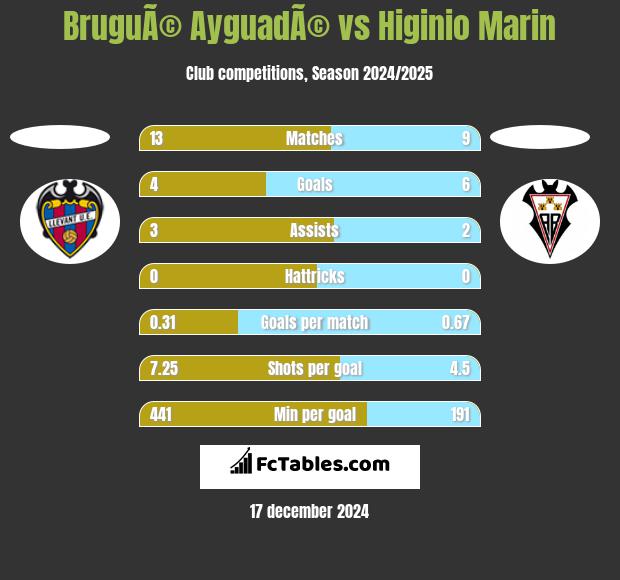 BruguÃ© AyguadÃ© vs Higinio Marin h2h player stats