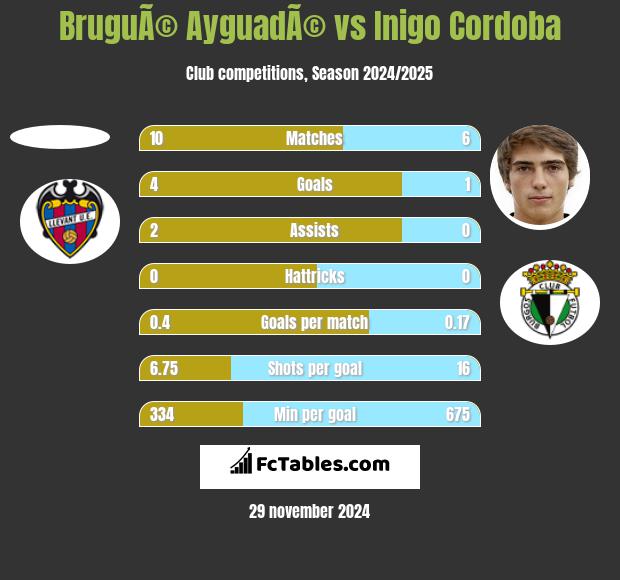 BruguÃ© AyguadÃ© vs Inigo Cordoba h2h player stats