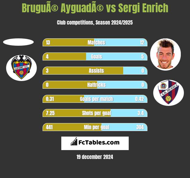 BruguÃ© AyguadÃ© vs Sergi Enrich h2h player stats