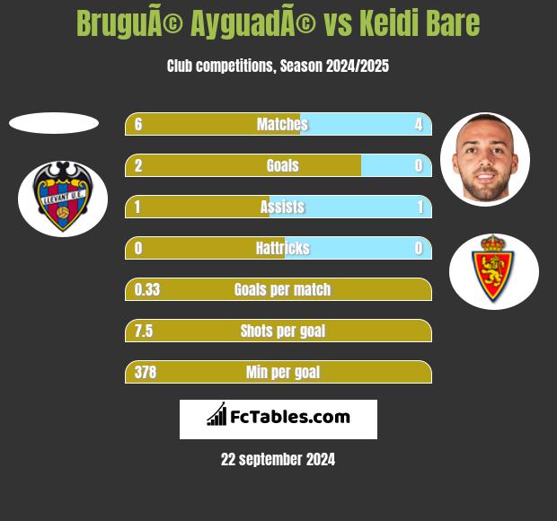 BruguÃ© AyguadÃ© vs Keidi Bare h2h player stats