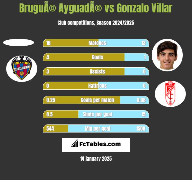 BruguÃ© AyguadÃ© vs Gonzalo Villar h2h player stats