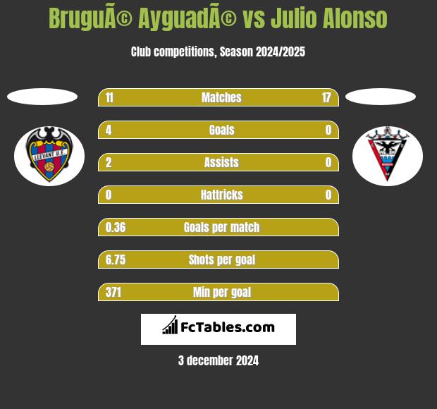 BruguÃ© AyguadÃ© vs Julio Alonso h2h player stats