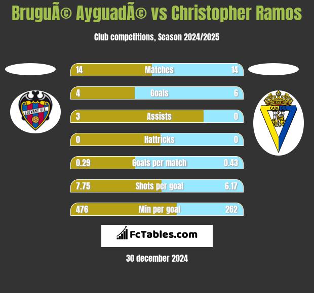 BruguÃ© AyguadÃ© vs Christopher Ramos h2h player stats