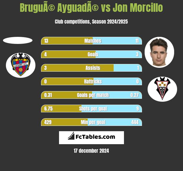 BruguÃ© AyguadÃ© vs Jon Morcillo h2h player stats