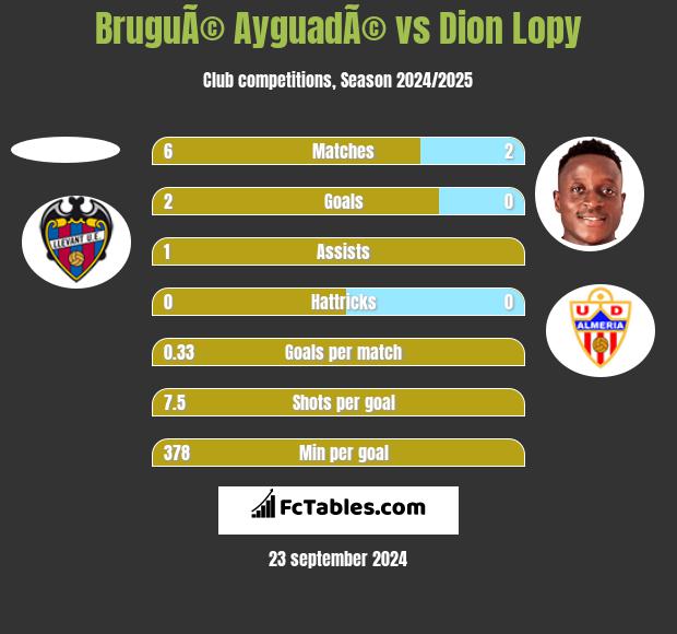 BruguÃ© AyguadÃ© vs Dion Lopy h2h player stats