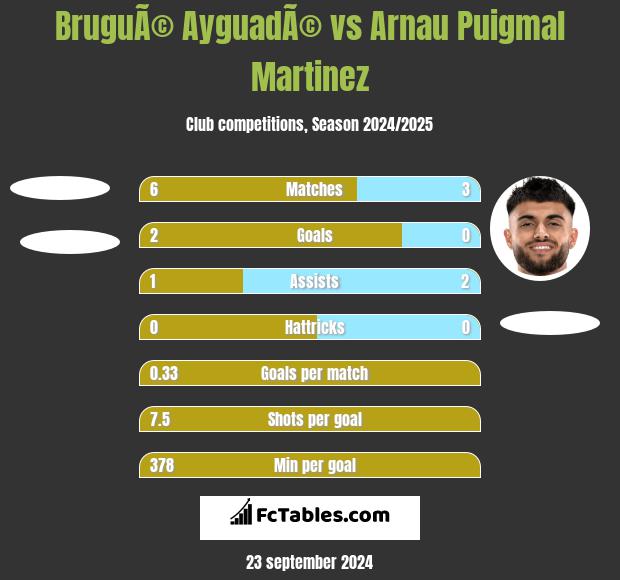 BruguÃ© AyguadÃ© vs Arnau Puigmal Martinez h2h player stats