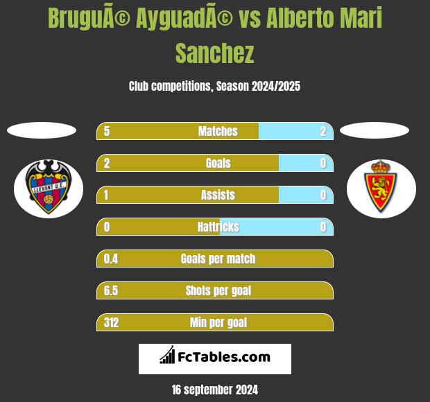 BruguÃ© AyguadÃ© vs Alberto Mari Sanchez h2h player stats