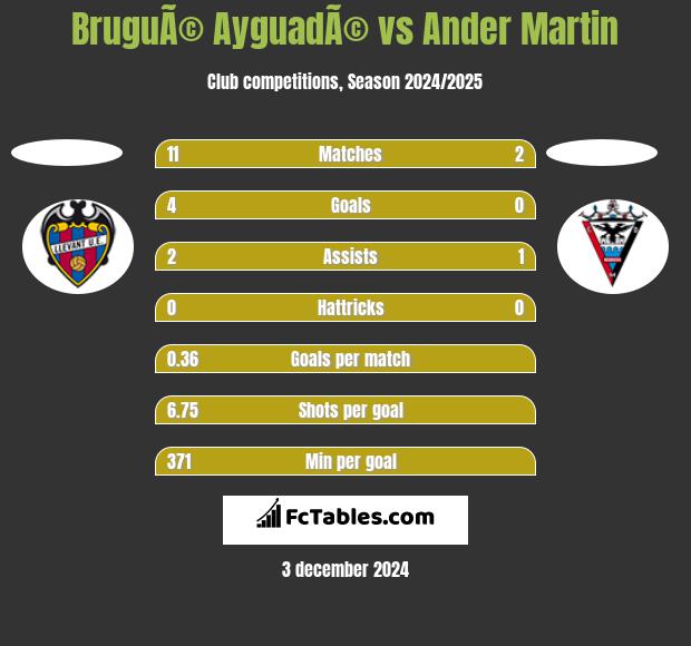 BruguÃ© AyguadÃ© vs Ander Martin h2h player stats