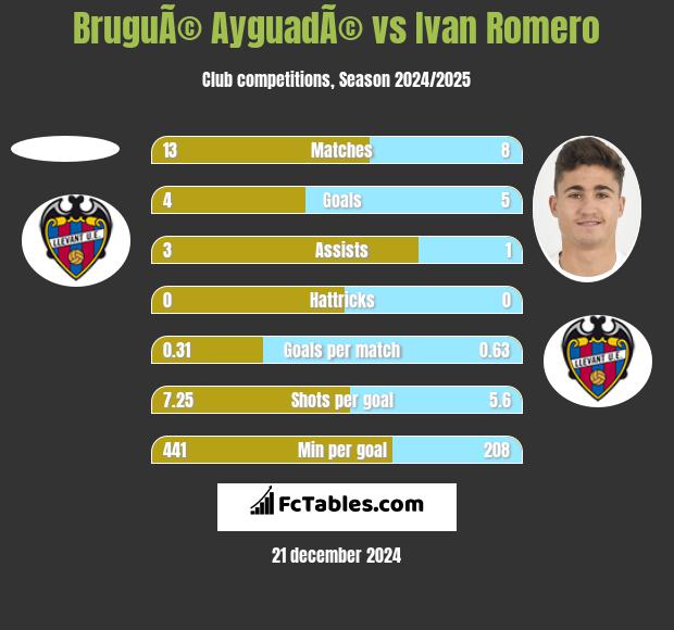 BruguÃ© AyguadÃ© vs Ivan Romero h2h player stats