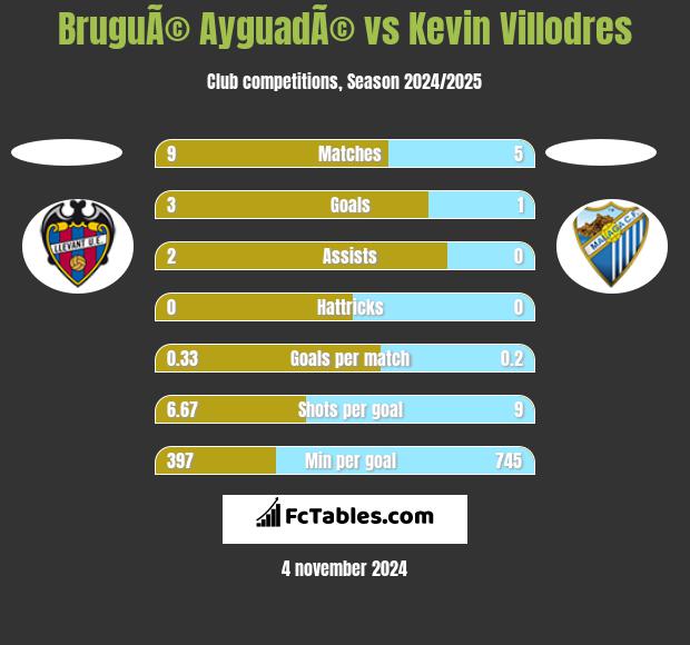 BruguÃ© AyguadÃ© vs Kevin Villodres h2h player stats