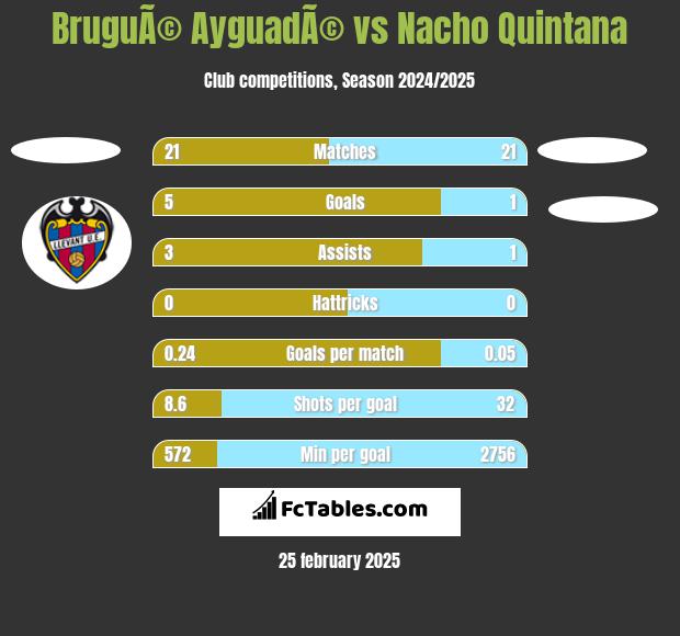 BruguÃ© AyguadÃ© vs Nacho Quintana h2h player stats