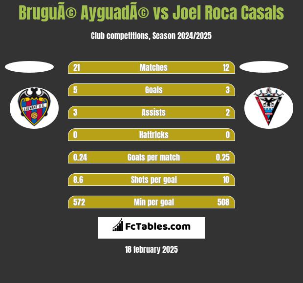 BruguÃ© AyguadÃ© vs Joel Roca Casals h2h player stats