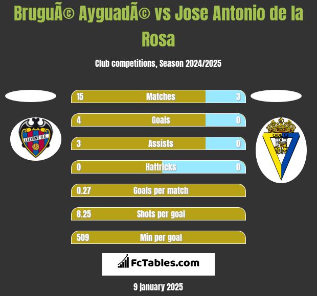 BruguÃ© AyguadÃ© vs Jose Antonio de la Rosa h2h player stats