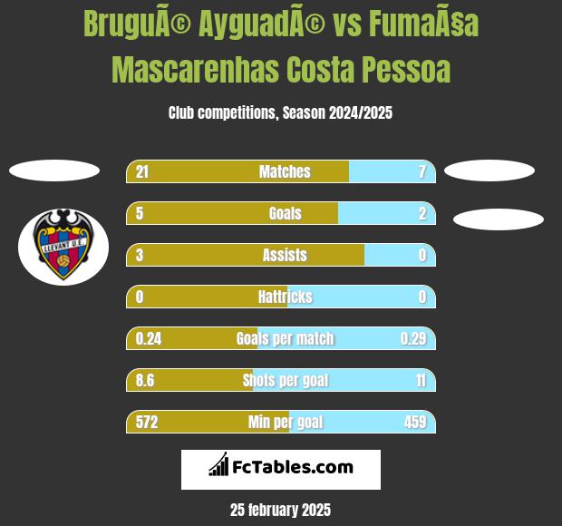 BruguÃ© AyguadÃ© vs FumaÃ§a Mascarenhas Costa Pessoa h2h player stats