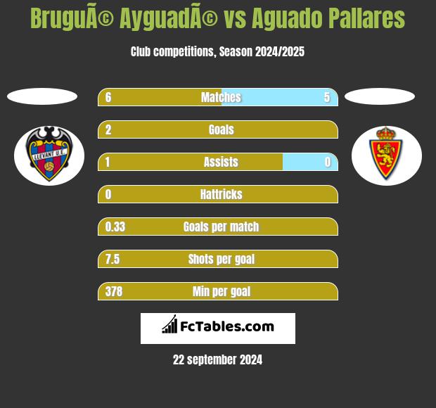 BruguÃ© AyguadÃ© vs Aguado Pallares h2h player stats