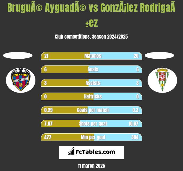 BruguÃ© AyguadÃ© vs GonzÃ¡lez RodrigaÃ±ez h2h player stats