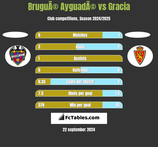 BruguÃ© AyguadÃ© vs Gracia h2h player stats