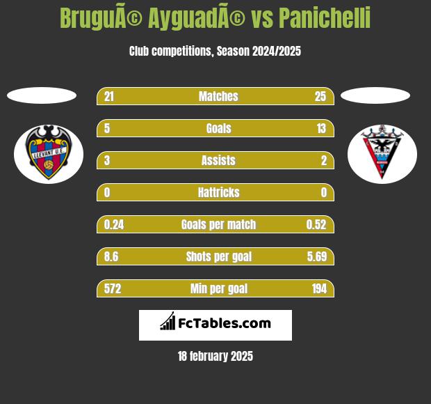 BruguÃ© AyguadÃ© vs Panichelli h2h player stats