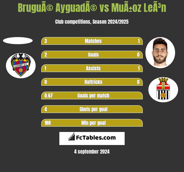 BruguÃ© AyguadÃ© vs MuÃ±oz LeÃ³n h2h player stats