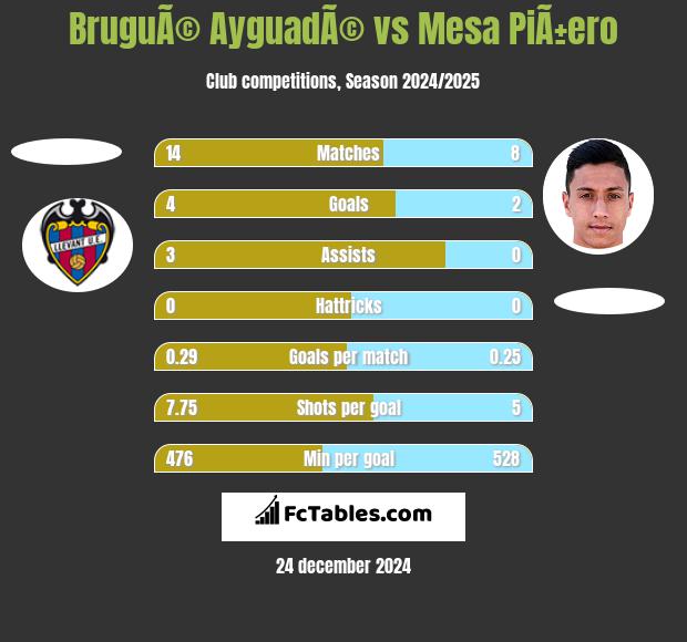 BruguÃ© AyguadÃ© vs Mesa PiÃ±ero h2h player stats