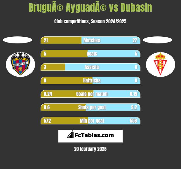 BruguÃ© AyguadÃ© vs Dubasin h2h player stats