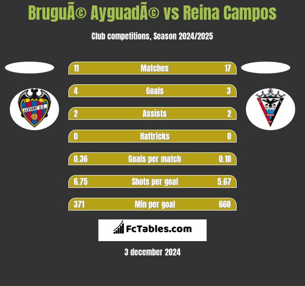 BruguÃ© AyguadÃ© vs Reina Campos h2h player stats