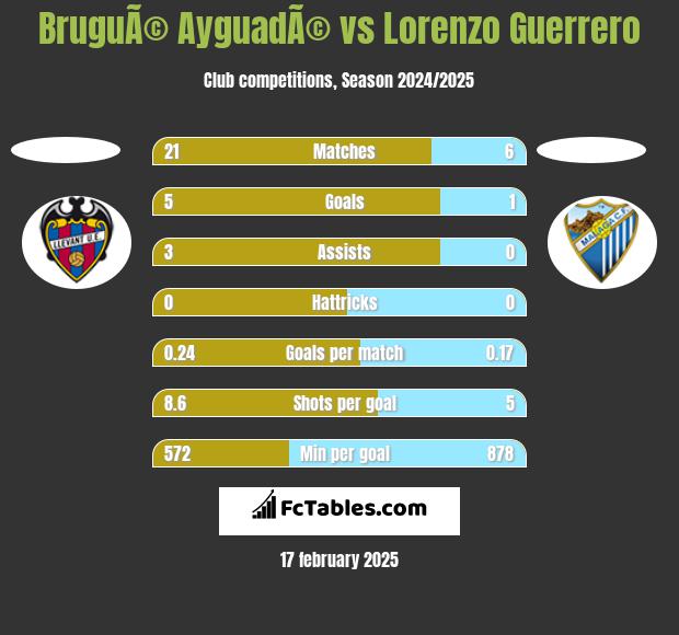 BruguÃ© AyguadÃ© vs Lorenzo Guerrero h2h player stats