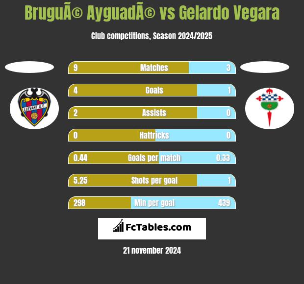 BruguÃ© AyguadÃ© vs Gelardo Vegara h2h player stats